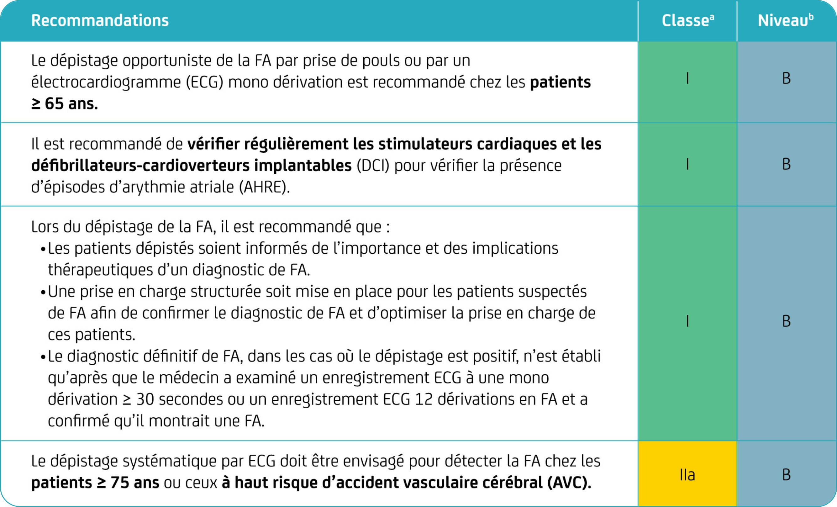 Recommandations concernant les patients atteints d'hypertension