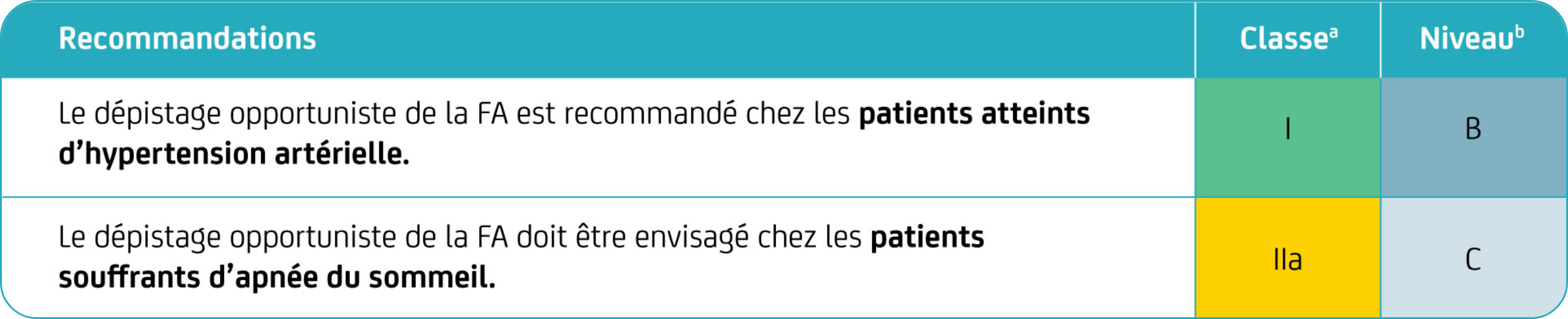 Recommandations concernant les patients atteints d'hypertension