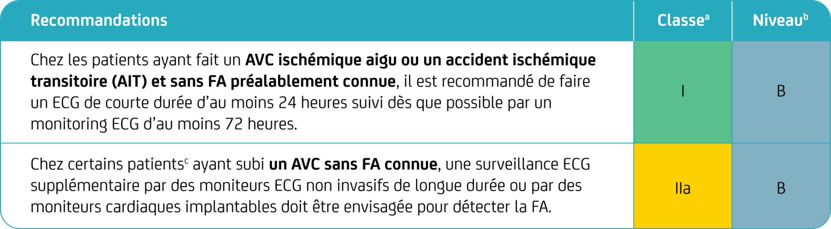 Recommandations concernant les patients atteints d'hypertension