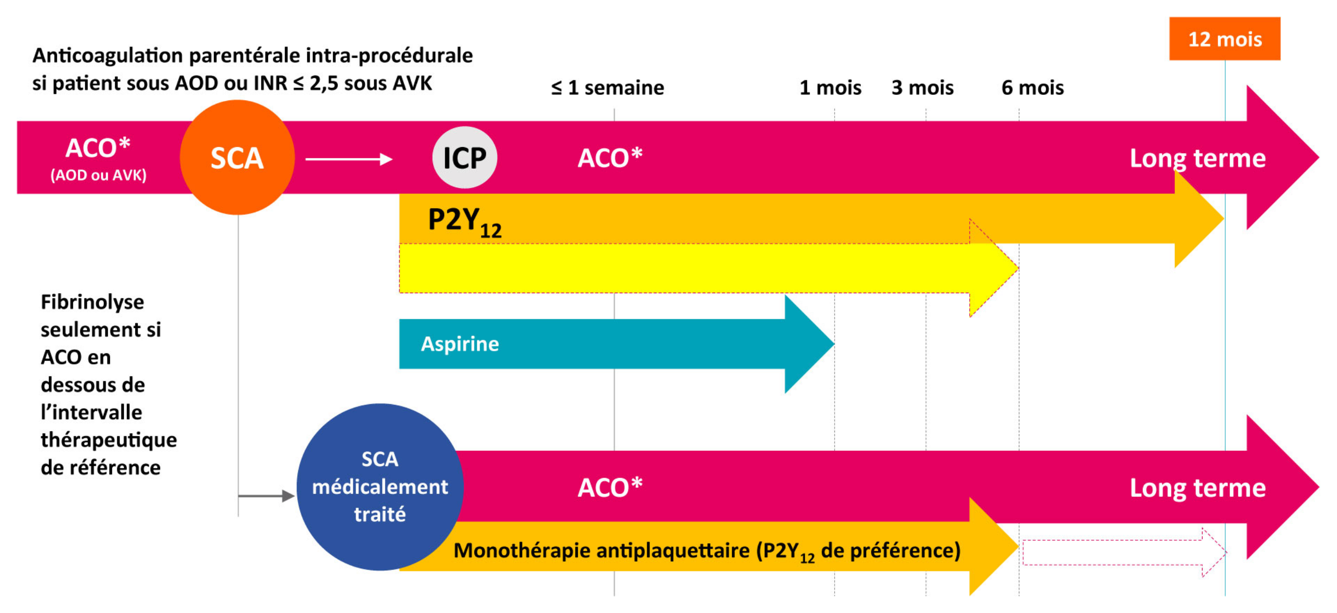 Anticoagulation parentérale intra-procédurale si patient sous AOS ou INR