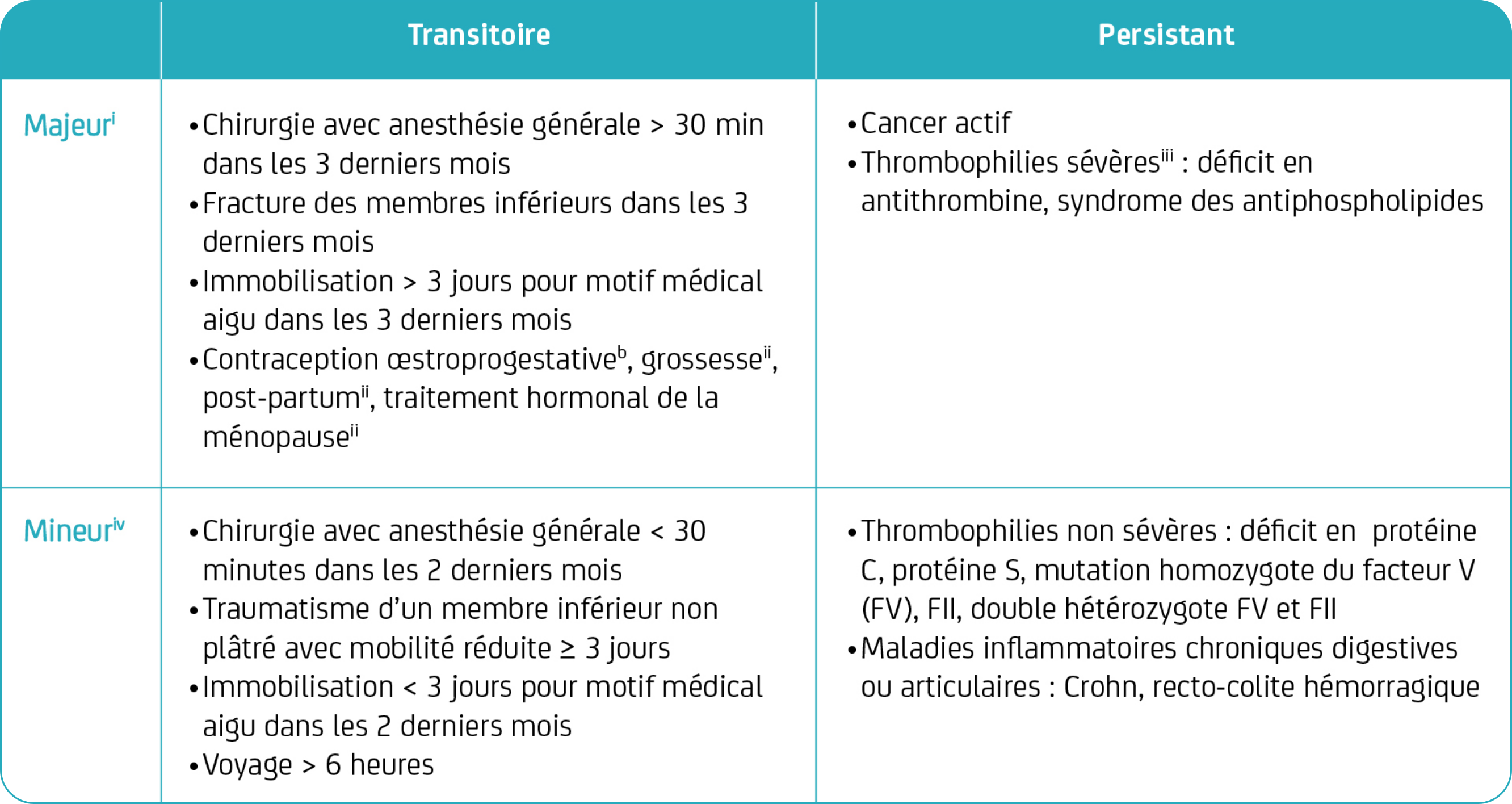 Une MTEV est non provoquée si elle survient en l’absence de facteur majeur transitoire et de facteur majeur persistant.